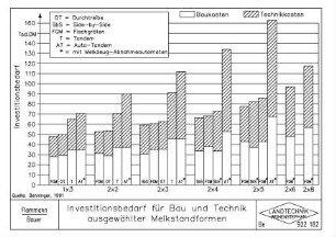 Investitionsbedarf für Bau und Technik ausgewählter Melkstandformen
