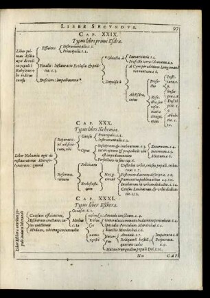 Cap. XXXI. Typus liber Estherae.