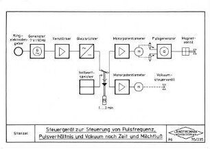 Steuergerät zur Steuerung von Pulsfrequenz, Pulsverhältnis und Vakuum nach Zeit und Milchfluß