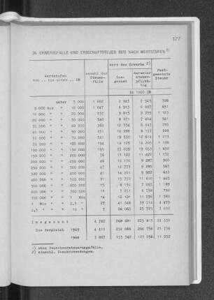 36. Erwerbsfälle und Erbschaftsteuer 1970 nach Wertstufen