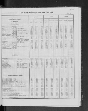 Die Kurs-Notierungen von 1897 bis 1899.