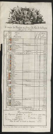 Etat general de toutes les Trouppes au service du Roi de Sardaigne sur pié en 1759