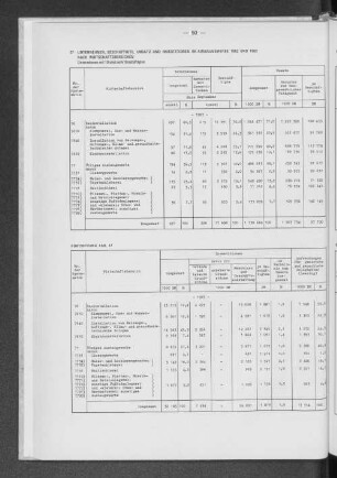27 Unternehmen, Beschäftigte, Umsatz und Investitionen im Ausbaugewerbe 1982 und 1983 nach Wirtschaftsbereichen