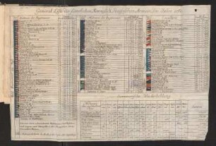 General Liste der sæmtlichen Koeniglich Preussischen Armeen, im Jahre 1760.