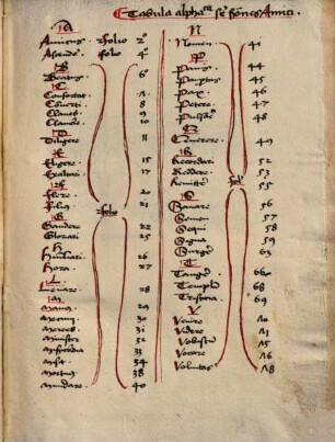 Distinctiones sermonum "Amici"; Themata sermonum