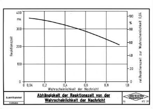 Abhängigkeit der Reaktionszeit von der Wahrscheinlichkeit der Nachricht