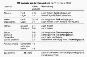 TM-Verluste bei der Heuwerbung
