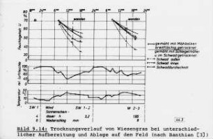 Trocknungsverlauf von Wiesengras bei unterschiedlicher Aufbereitung und Ablage auf dem Feld (nach Banthien(3))