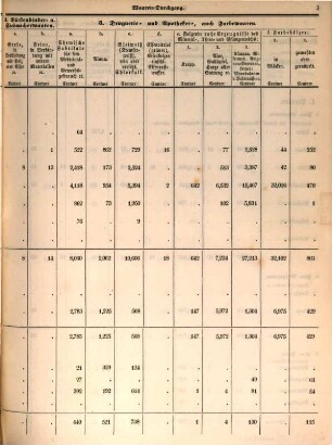 Ämterweise Übersicht des in den Zollvereinsstaaten stattgefundenen Waarendurchgangs. 1855