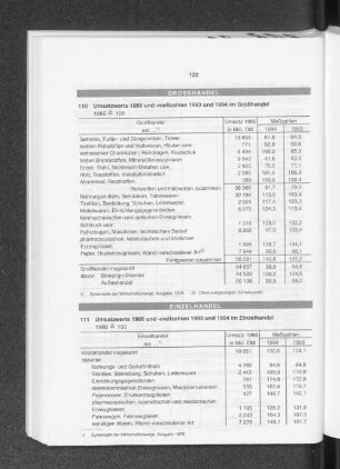 Umsatzwerte 1986 und -meßzahlen 1993 und 1994 im Einzelhandel