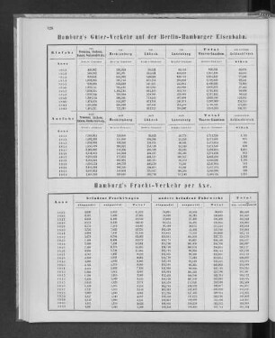 Hamburgs Güterverkehr auf der Berlin-Hamburger Eisenbahn.