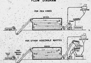 Flow Diagram for pea vines - for other vegetable wastes