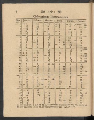Observationes Thermometricae Ad Annum 1768