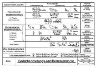 Bodenbearbeitungs- und Bestellverfahren