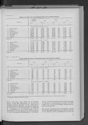 Tabelle 11: Gültige Zweitstimmen bei den Bundestagswahlen 1972 und 1969 in Hamburg