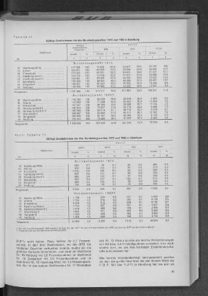 Tabelle 11: Gültige Zweitstimmen bei den Bundestagswahlen 1972 und 1969 in Hamburg