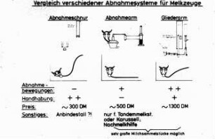 Vergleich verschiedener Abnahmesysteme für Melkzeuge