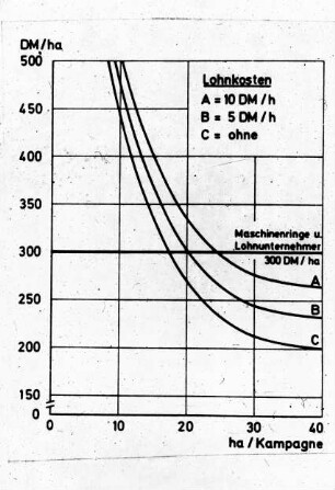 Diagramm: Säverfahren, Einzelkornsaat, Zuckerrübe