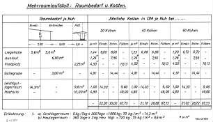 Mehrraumlaufstall: Raumbedarf und Kosten