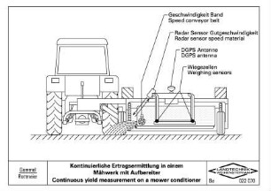 Kontinuierliche Ertragsermittlung in einem Mähwerk mit Aufbereiter