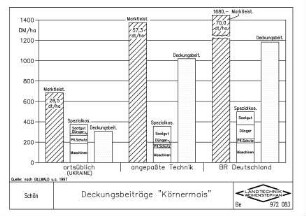 Deckungsbeiträge "Körnermais"