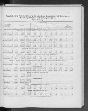 Tabelle 2. Die Wohnbevölkerung der einzelnen Gebietsteile nach Hauptberuf, Berufszugehörigkeit und Stellung im Beruf.
