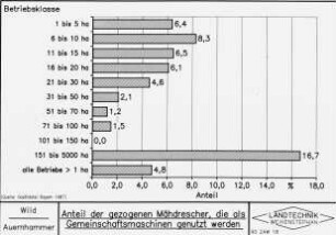 Anteil der gezogenen Mähdrescher, die als Gemeinschaftsmaschinen genutzt werden