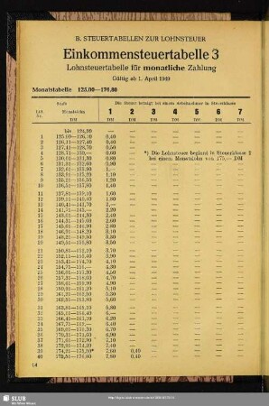 B. Steuertabellen Zur Lohnsteuer