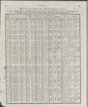 Meteorologische Beobachtungen ... im Monat April 1823, ...
