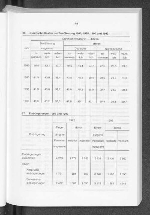 Durchschnittsalter der Bevölkerung 1980, 1985, 1990 und 1993