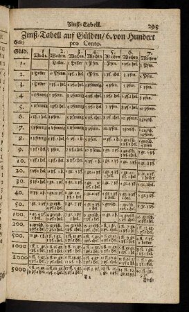 295-308, Zintß-Tabelle. - Tafel.