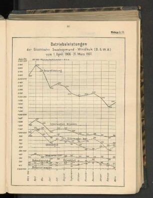Betriebsleistungen der Eisenbahn Swakopmund - Windhuk (D.S.W.A.)