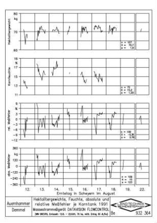 Hektolitergewichte, Feuchte, absolute und relative Messfehler je Korntank 1991 Massestrommessgerät DATAVISION FLOWCONTROL (WW ORESTIS, Erntezeit: 12.8. - 22.8.91, 70 ha, mittl. Ertrag 55 dt/ha)