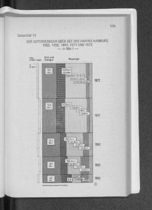 Schaubild 14 Der Güterverkehr über See des Hafens Hamburg 1950, 1955, 1960, 1971 und 1972 -in Mio t-