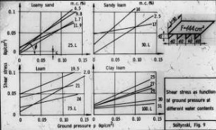 Shear stress as function of ground pressure at different water contents