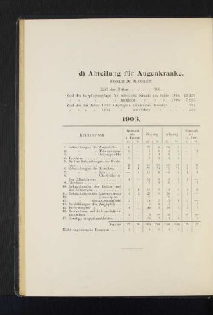 d) Abteilung für Augenkranke.