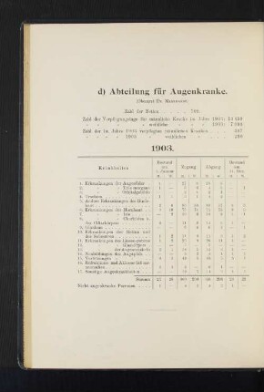 d) Abteilung für Augenkranke.