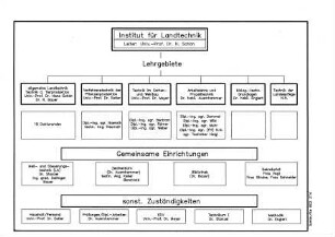Institut für Landtechnik - Lehrgebiete