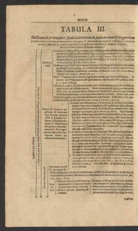 Tabula III. Hactenus de primaparte Iudicii, nimirum de iudicantium ...