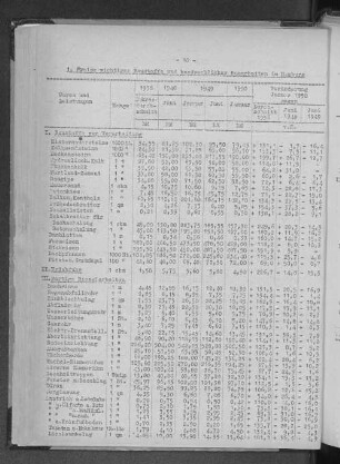 Preise wichtiger Baustoffe und handwerklicher Bauarbeiten in Hamburg