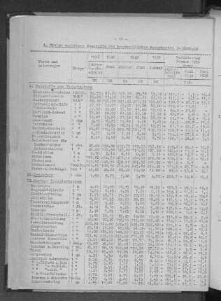 Preise wichtiger Baustoffe und handwerklicher Bauarbeiten in Hamburg