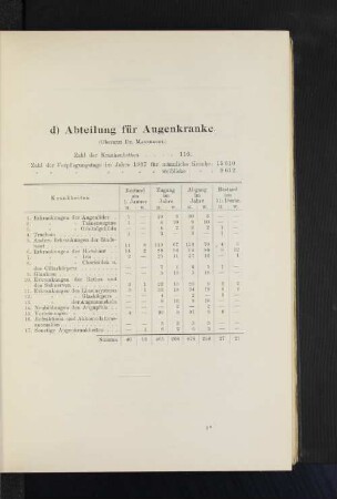d) Abteilung für Augenkranke.