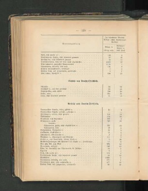 Einfuhr von Deutsch-Ost-Afrika.