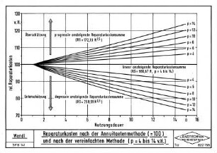 Reparaturkosten nach der Annuitätenmethode (=100) und nach der vereinfachten Methode