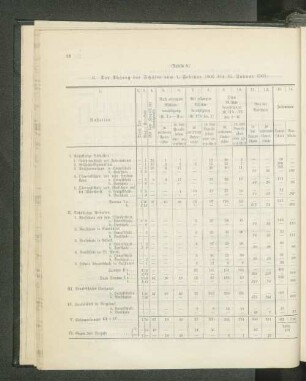 6. Der Abgang der Schüler vom 1. Februar 1900 bis 31. Januar 1901.
