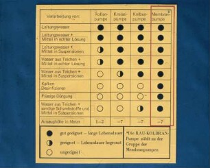 Die RAU-KOLBRAN-Pumpe zählt zu der Gruppe der Membranpumpen