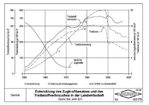 Entwicklung des Zugkraftbesatzes und des Treibstoffverbrauches in der Landwirtschaft
