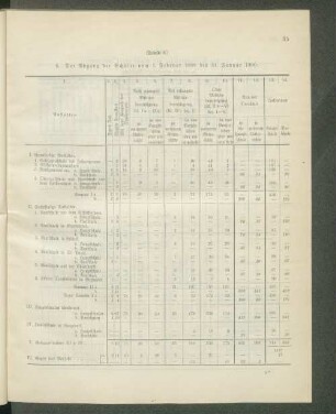6. Der Abgang der Schüler vom 1. Februar 1899 bis 31. Januar 1900: