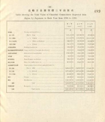 55. Table showing the total value of classified commodities exported from Japan by Japanese in each year from 1896 to 1898