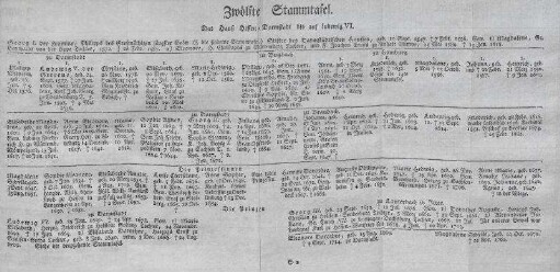 Zwölfte Stammtafel. Das Hauß Hessen-Darmstadt bis auf Ludewig VI.
